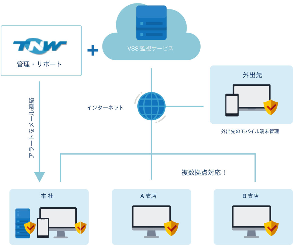 ウィルススパイウェア　監視サービス　構成図（例）